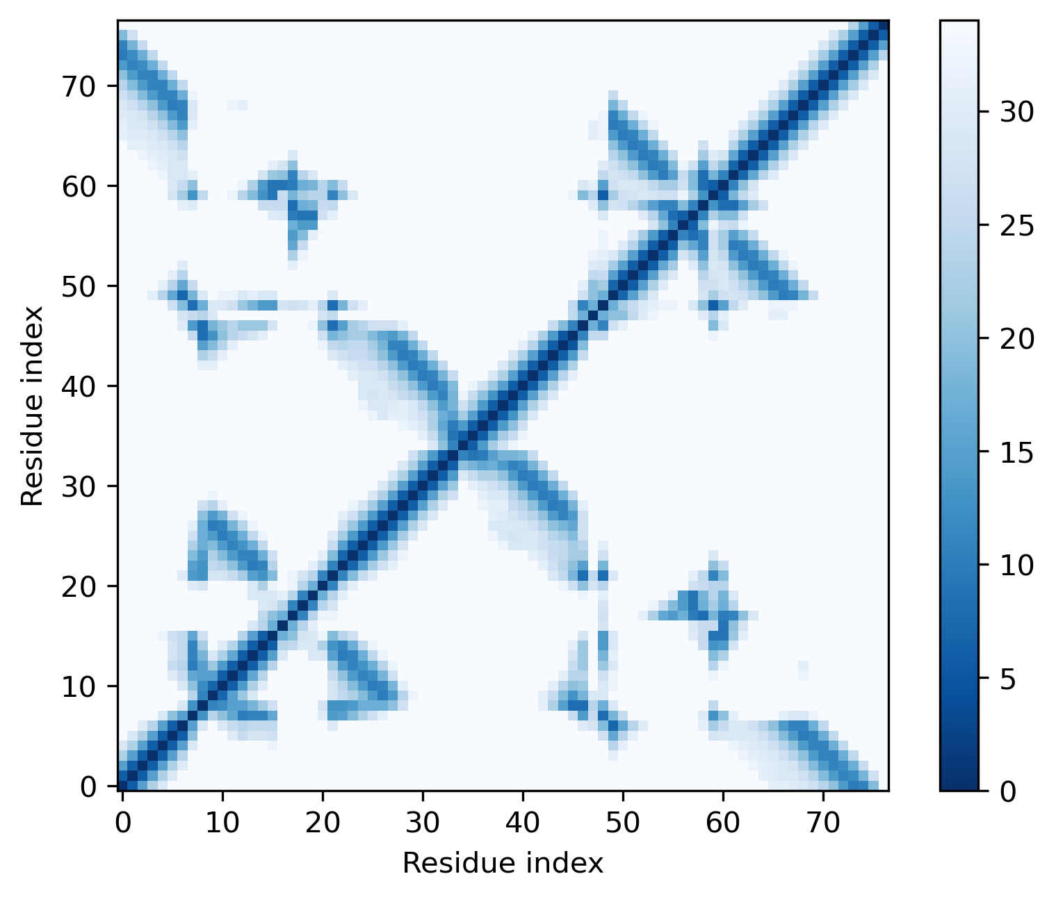 N(i)-N(j) distance 