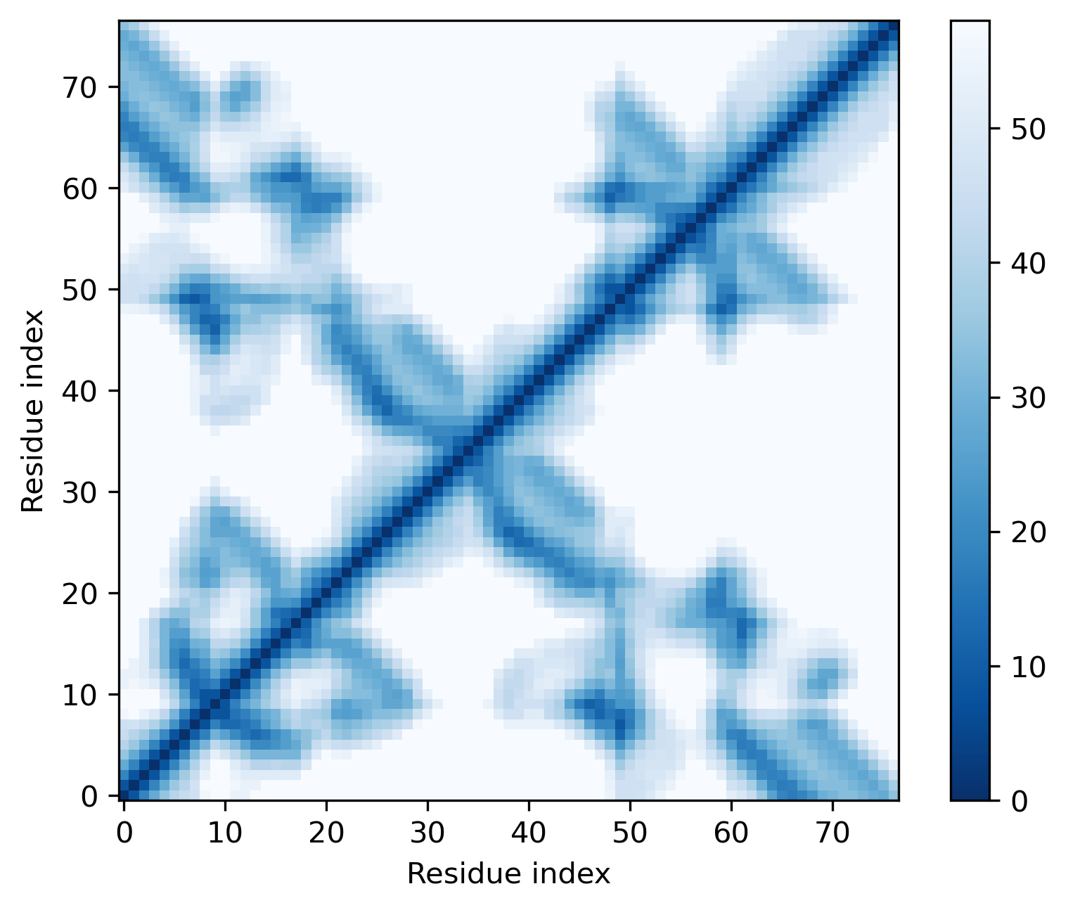 P(i)-P(j) distance 